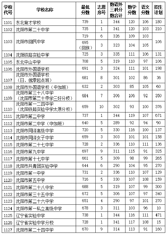 沈阳市外国语学校2020中考分数线