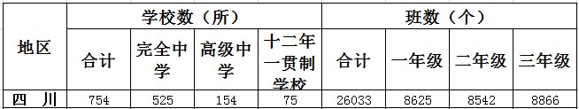 四川一共有多少高中学校